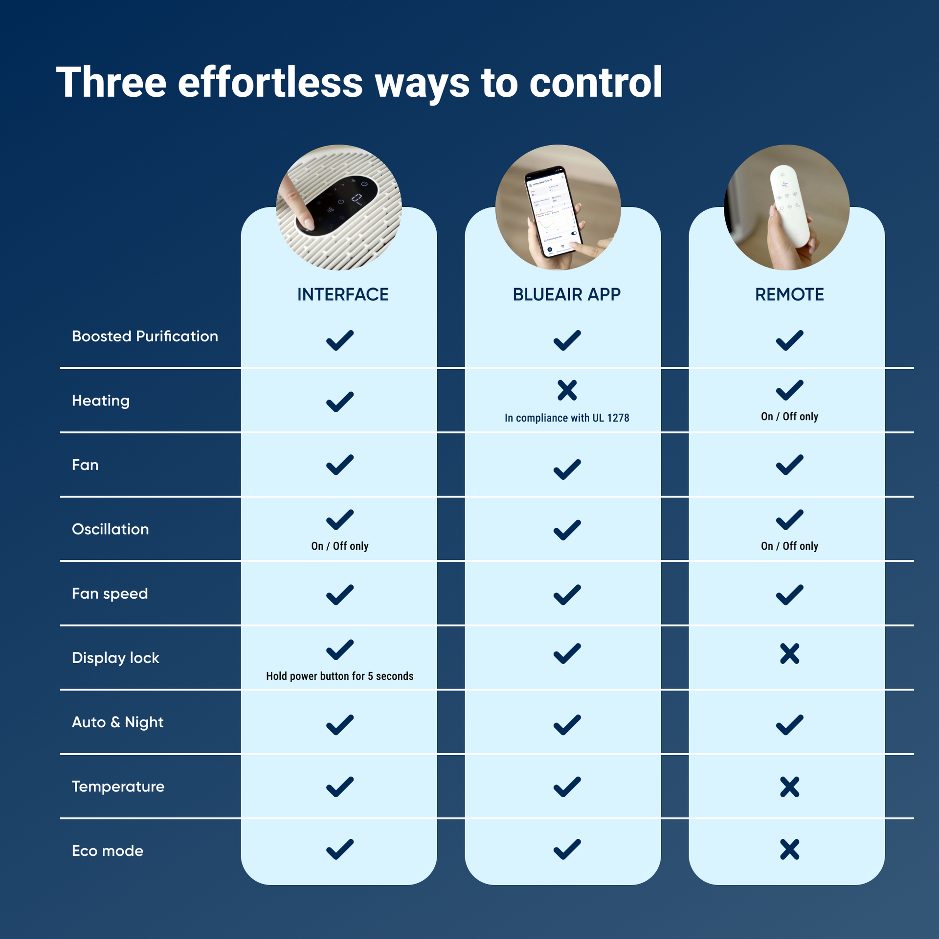 ComfortPure™ 3-in-1 T10i Air Purifier